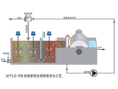 磁絮凝污水处理设备的主要作用是什么呢?